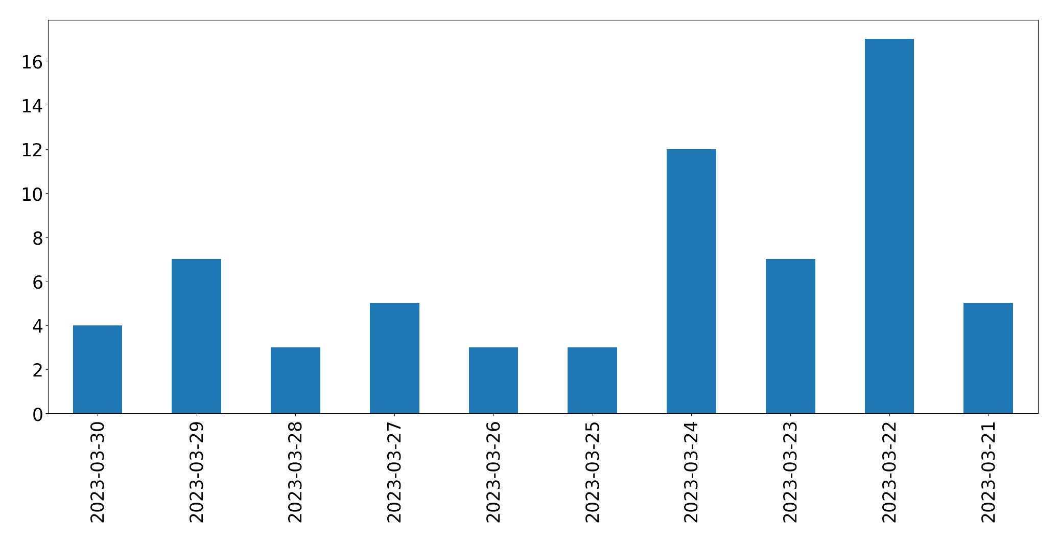 Gunluk tweet grafigi