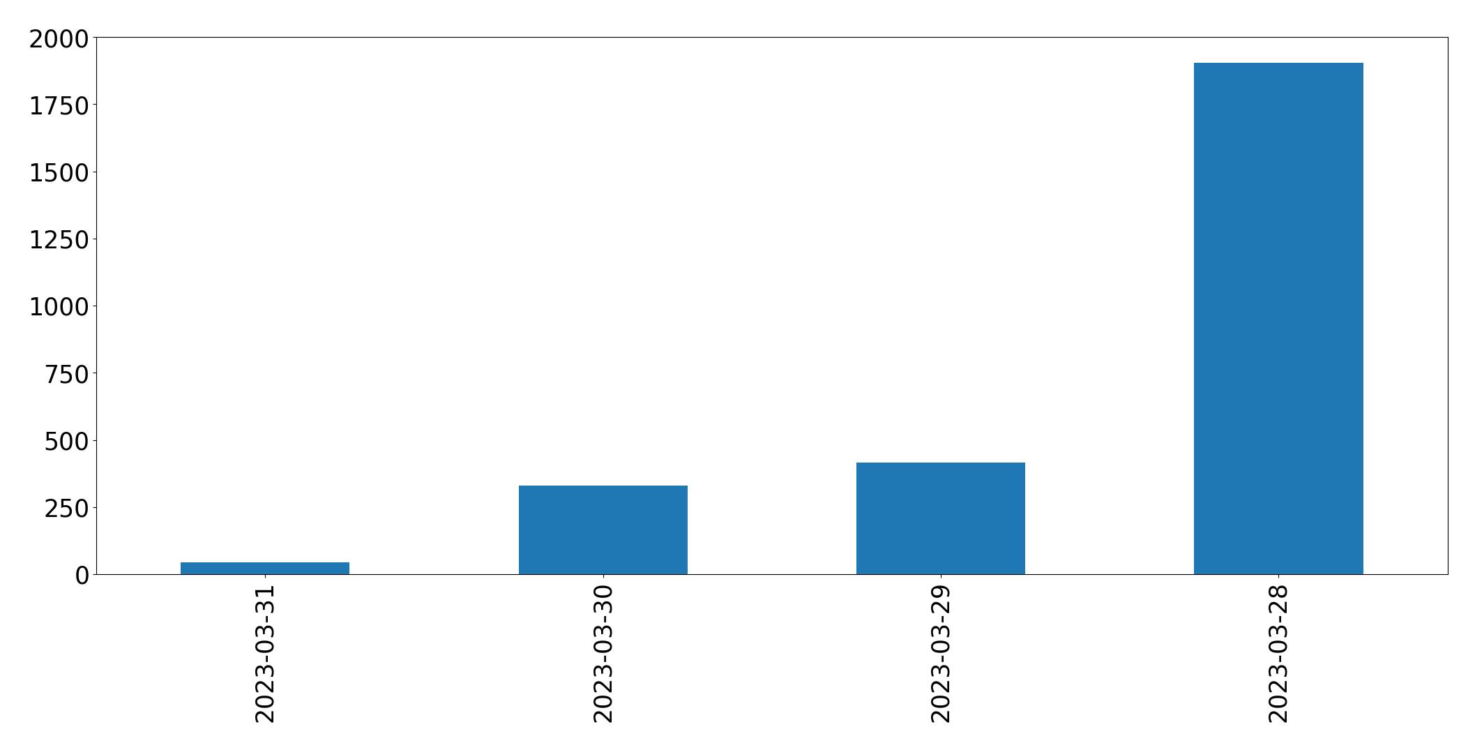 Gráfico de tweets por dia