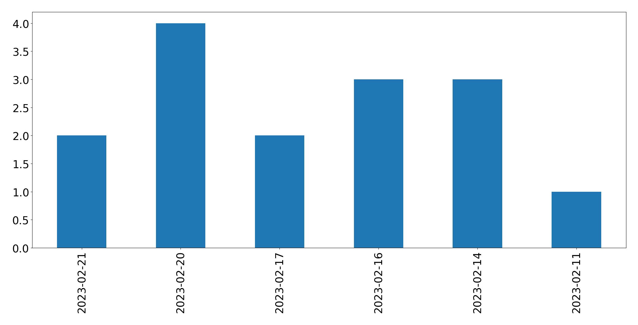 Gráfico de tweets por dia