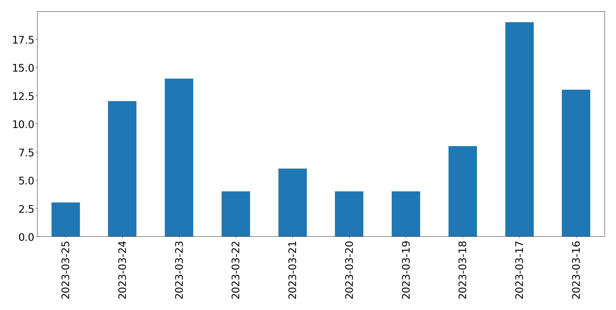 Gunluk tweet grafigi
