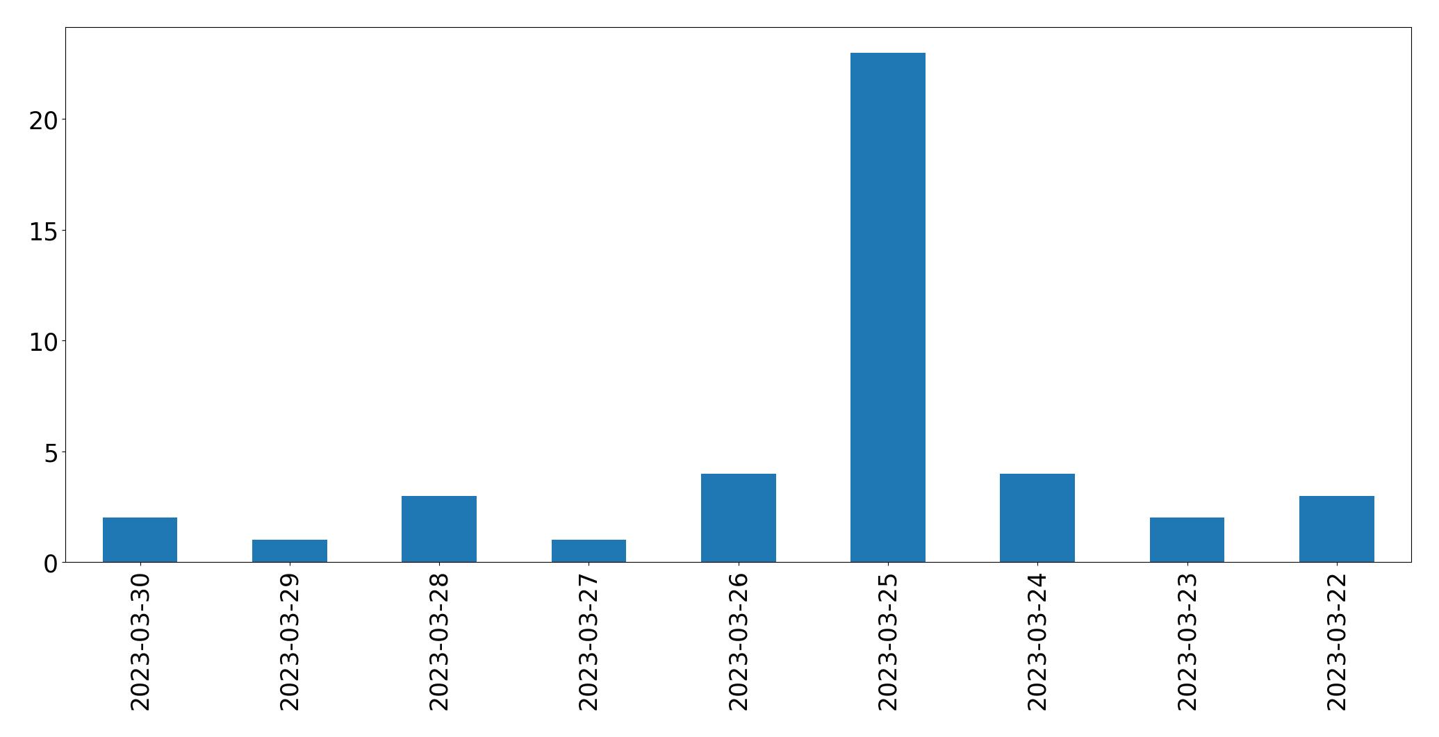 Gráfico de tweets por dia