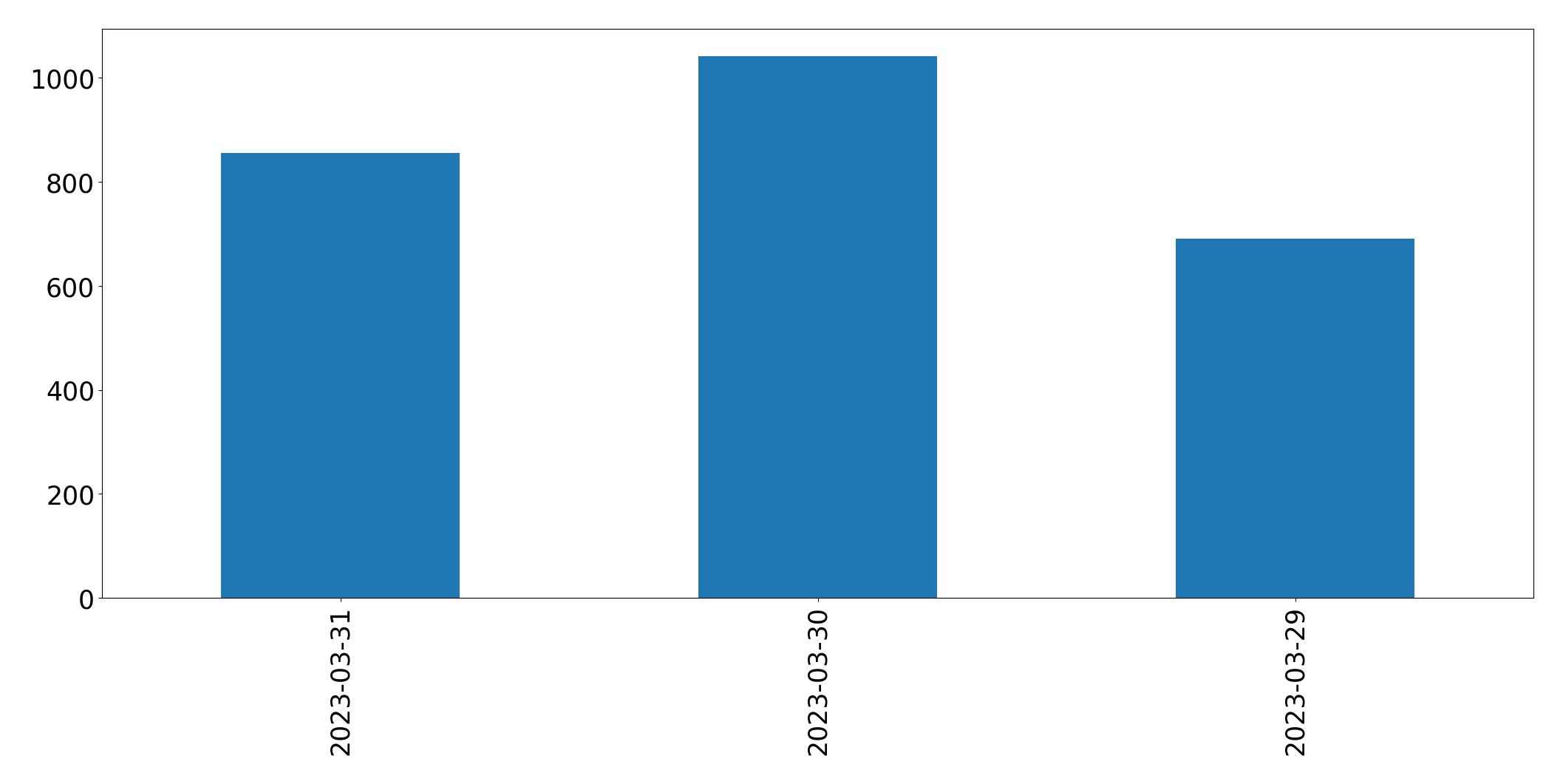 Gráfico de tweets por dia