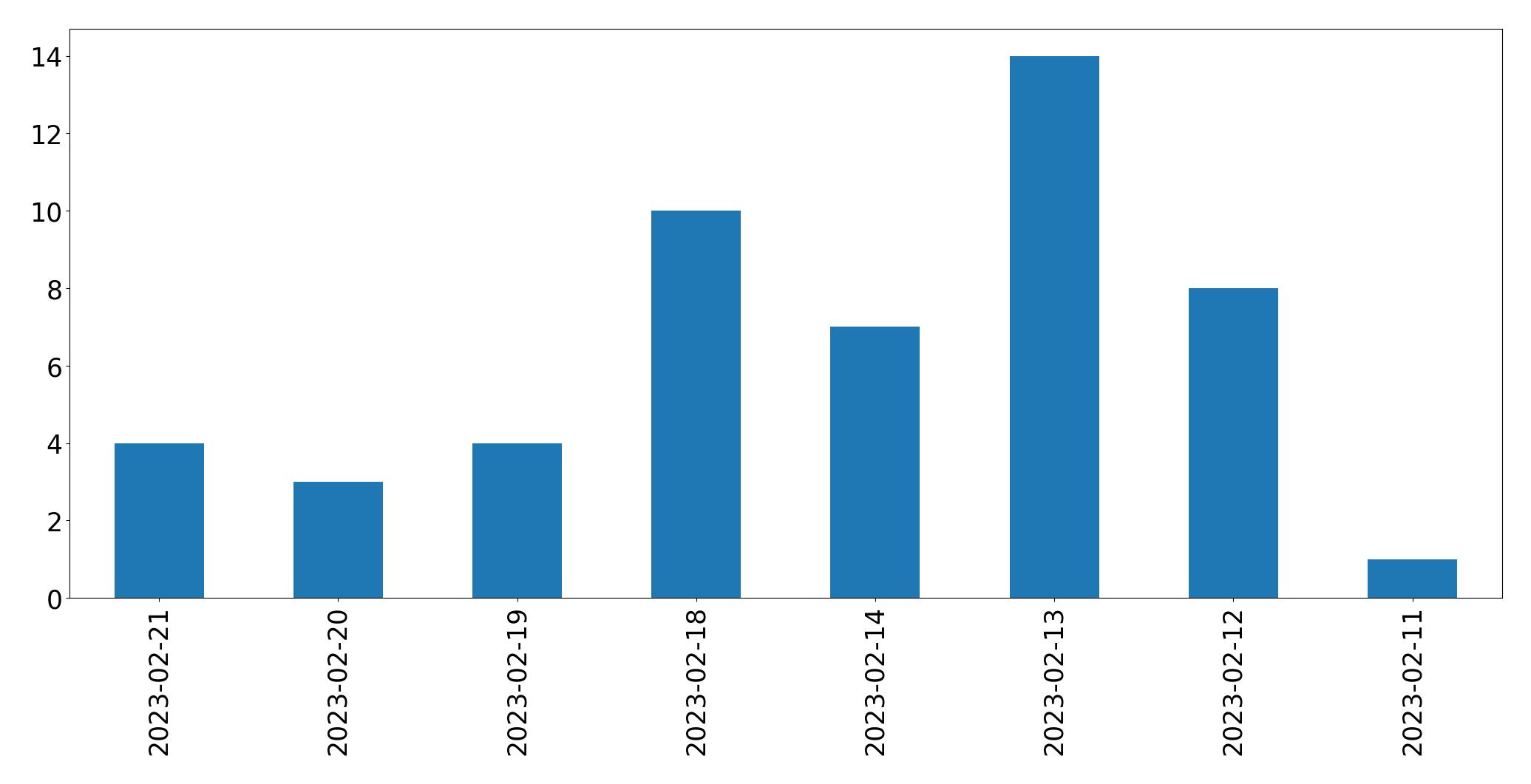 Grafik tweet per hari