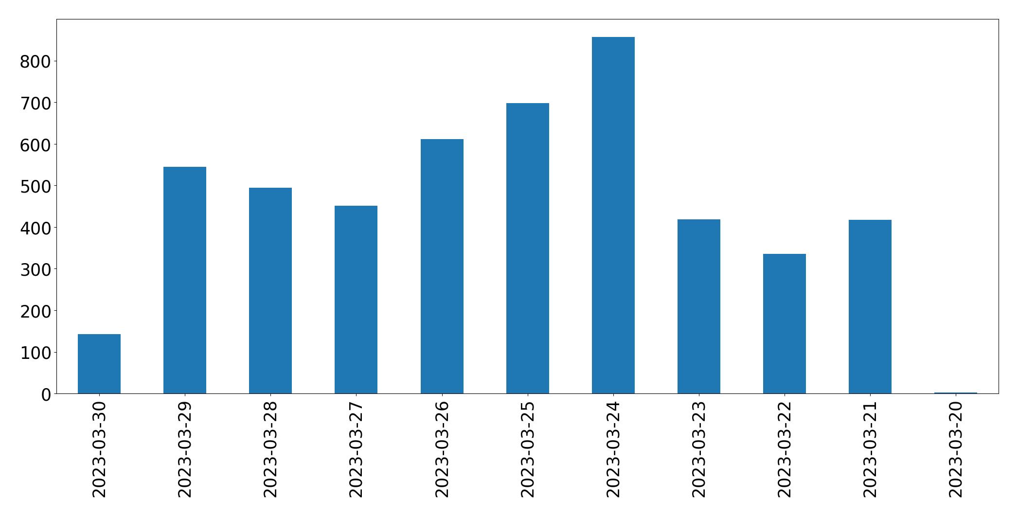 Gráfico de tweets por dia