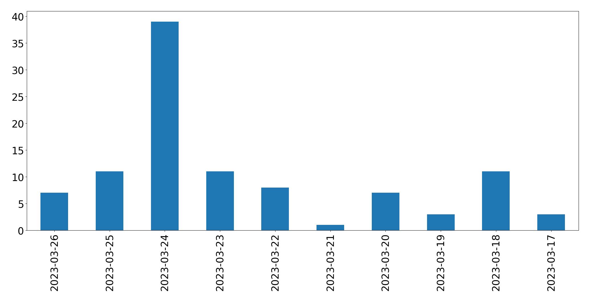 Gráfico de tweets por dia