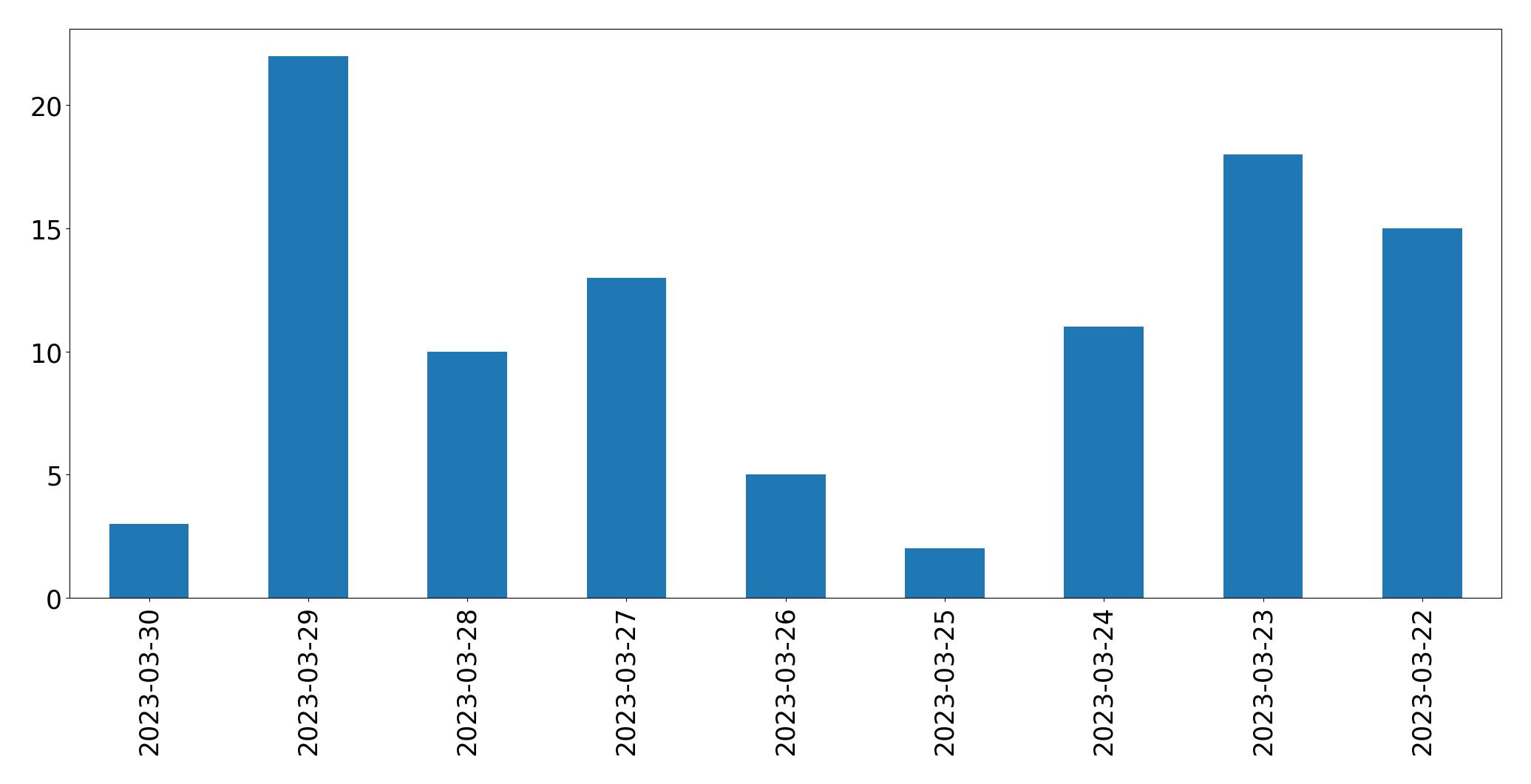 Gunluk tweet grafigi