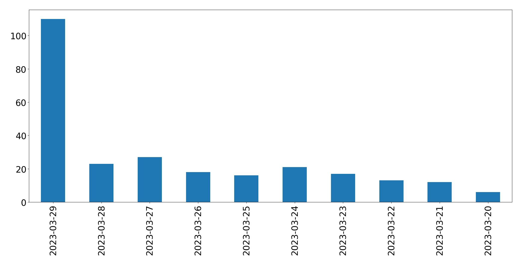 Gunluk tweet grafigi