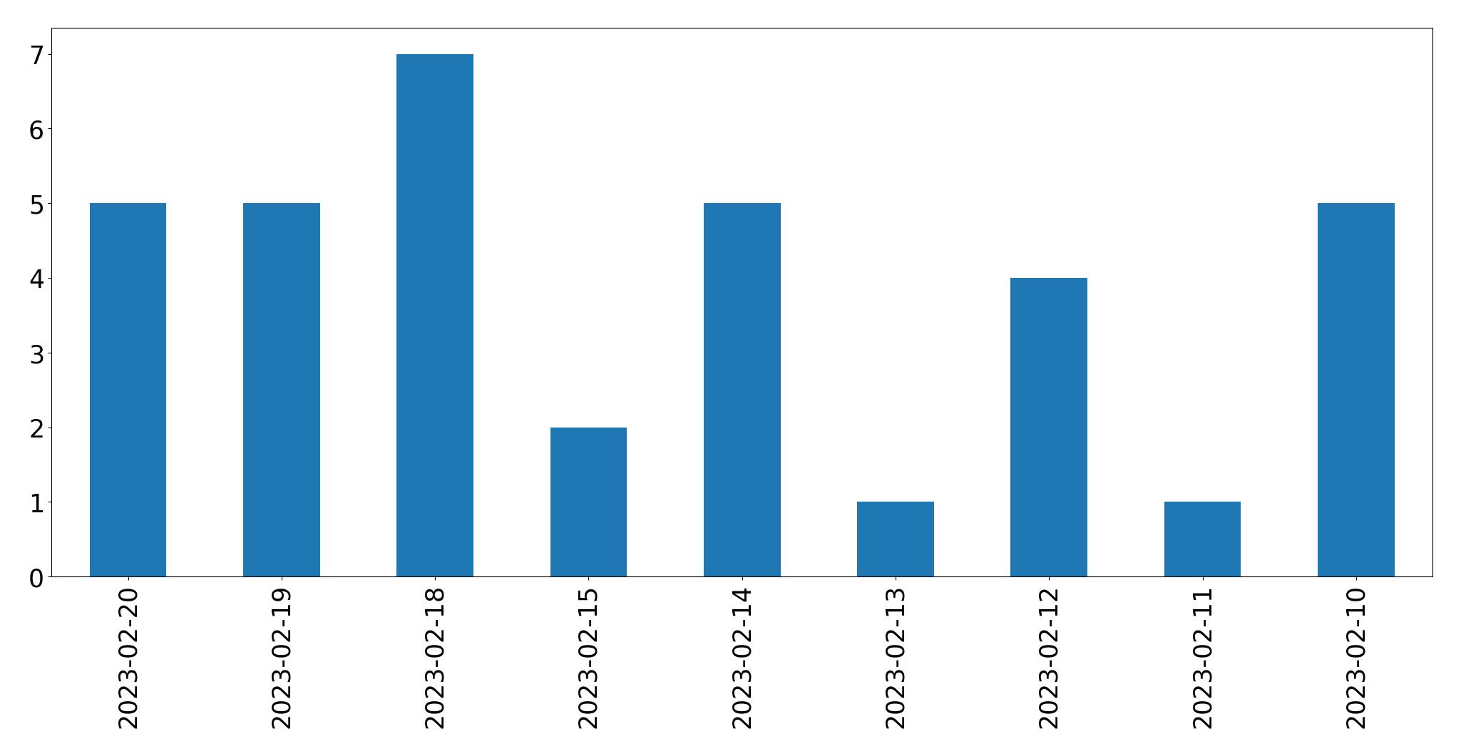 Gráfico de tweets por dia
