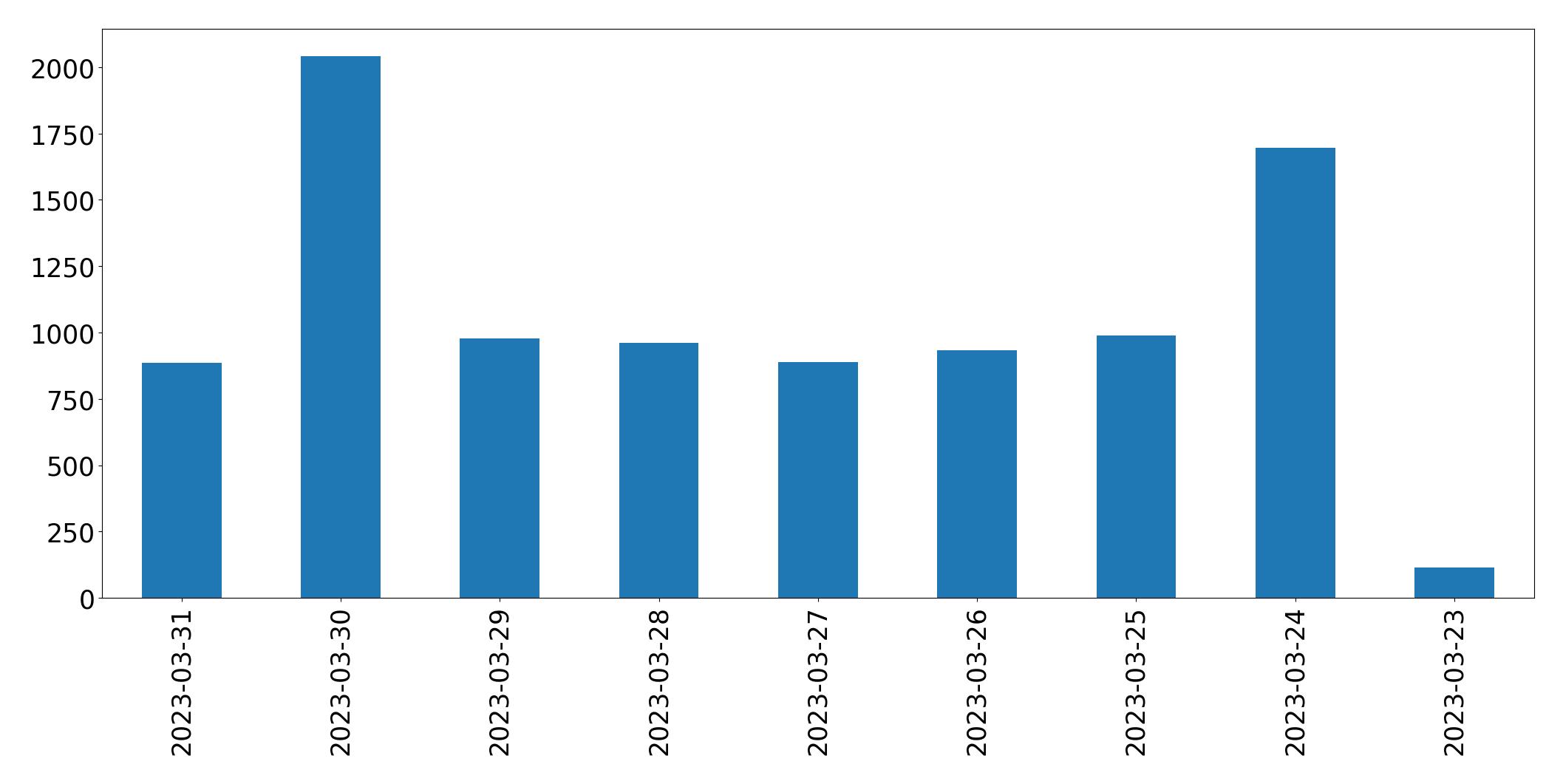 Tweets per day chart