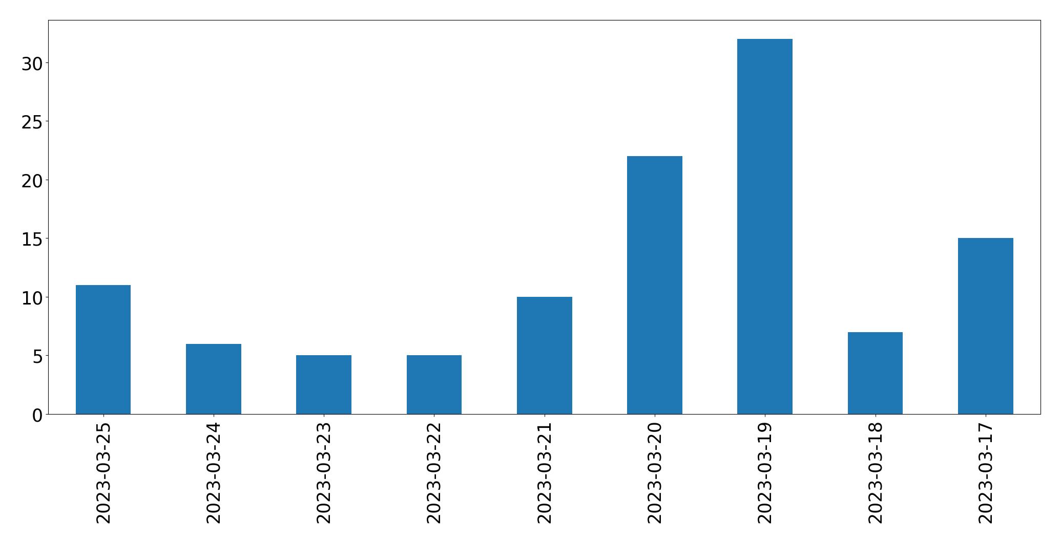 Gráfico de tweets por dia