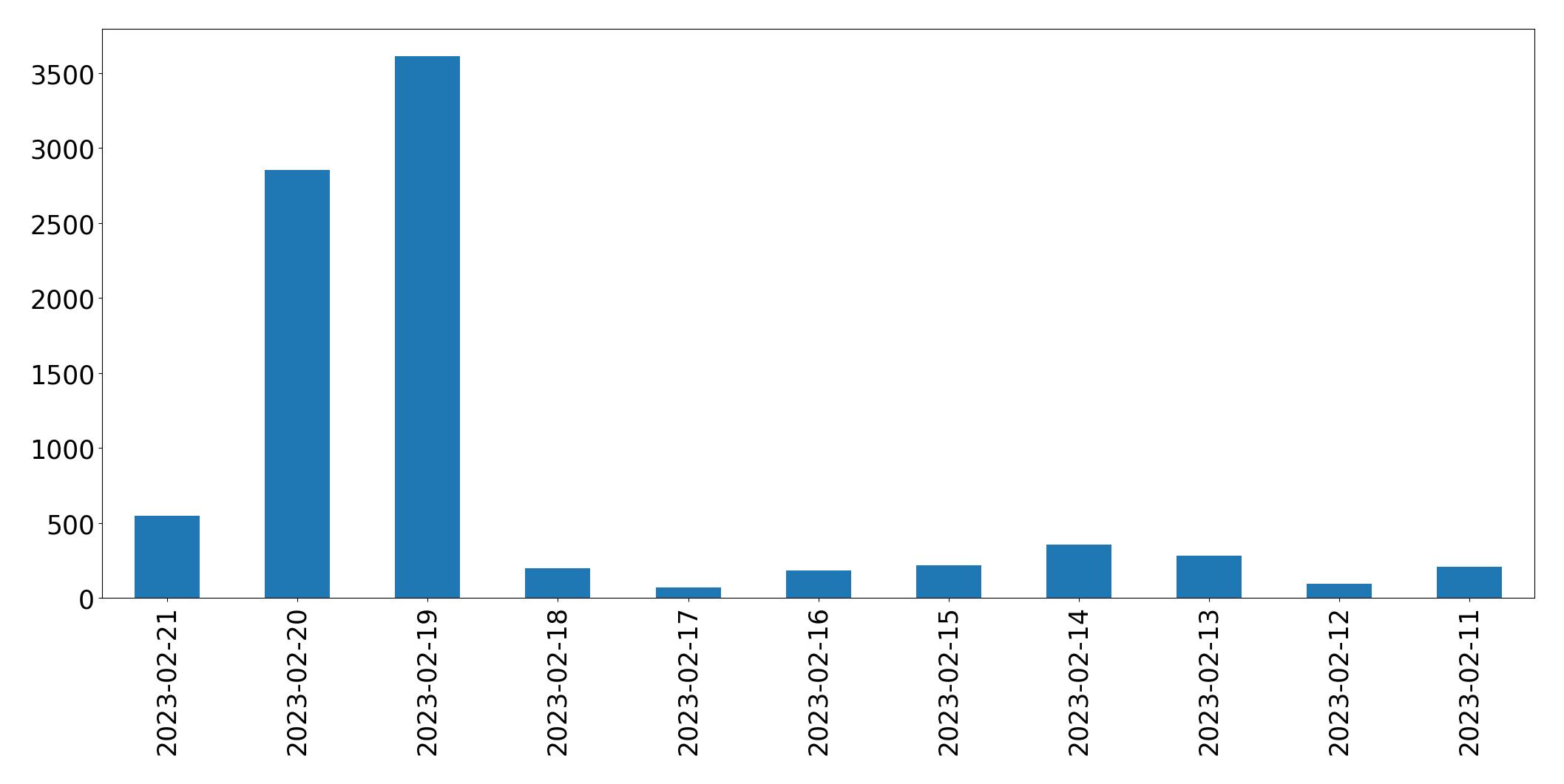 Grafik tweet per hari