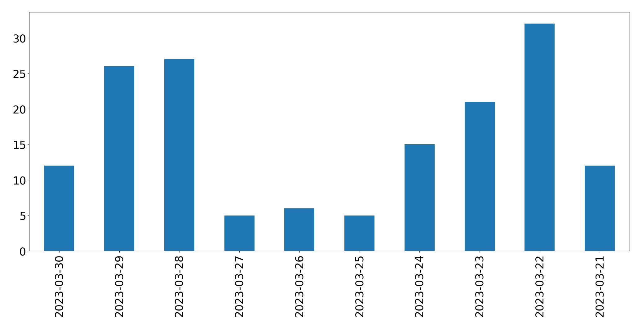Gráfico de tweets por dia