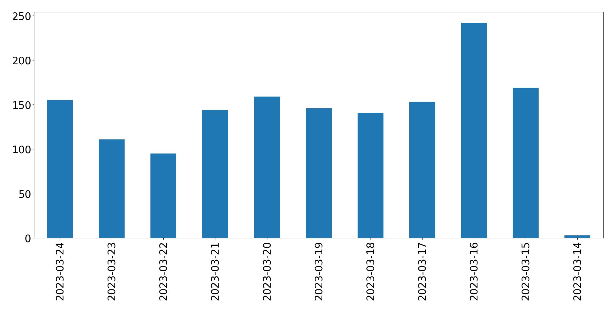 Gráfico de tweets por dia