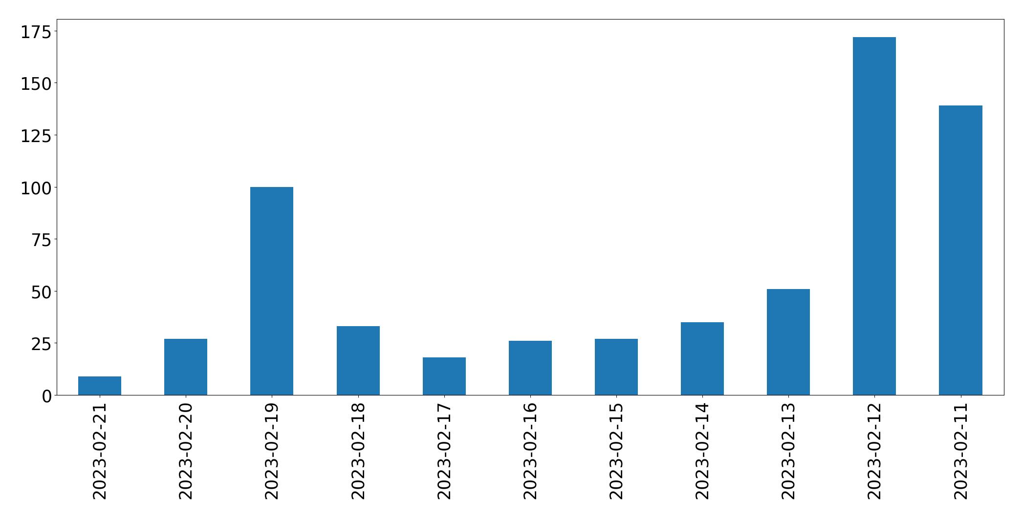 Gráfico de tweets por dia