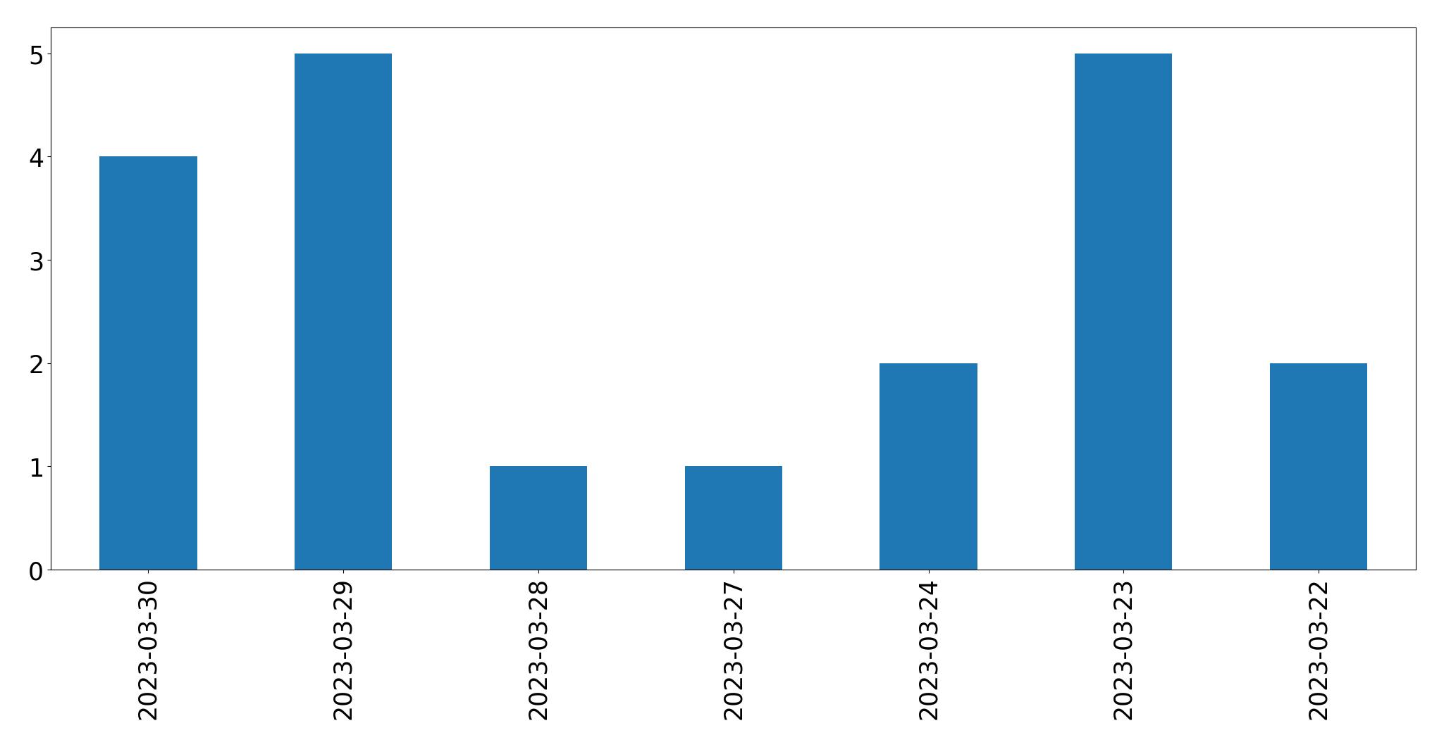 Gráfico de tweets por dia