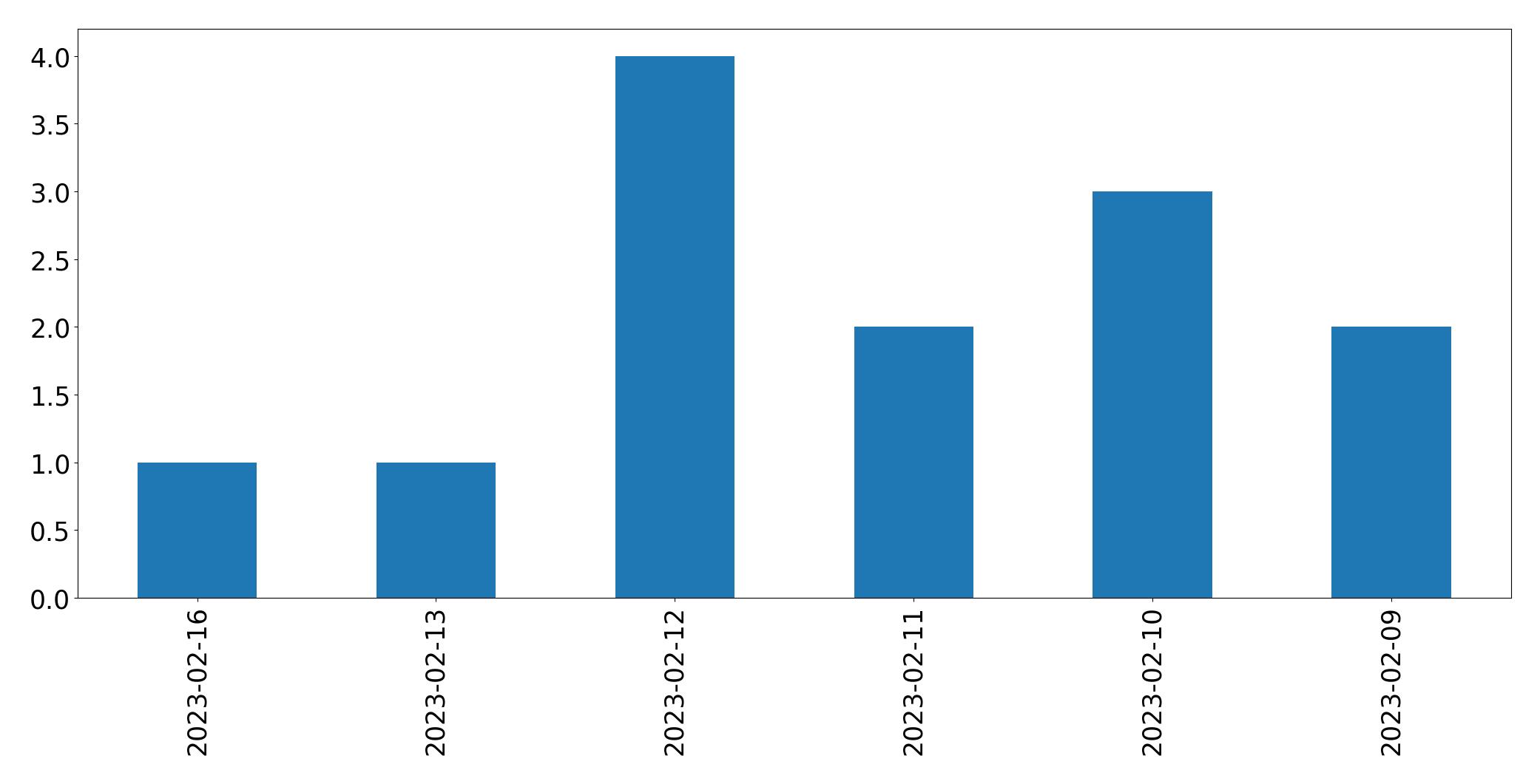 Grafik tweet per hari