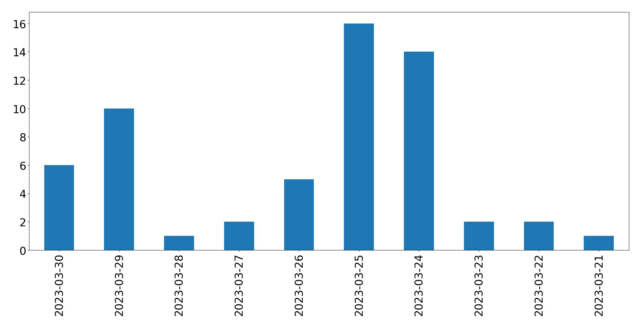 Gráfico de tweets por dia