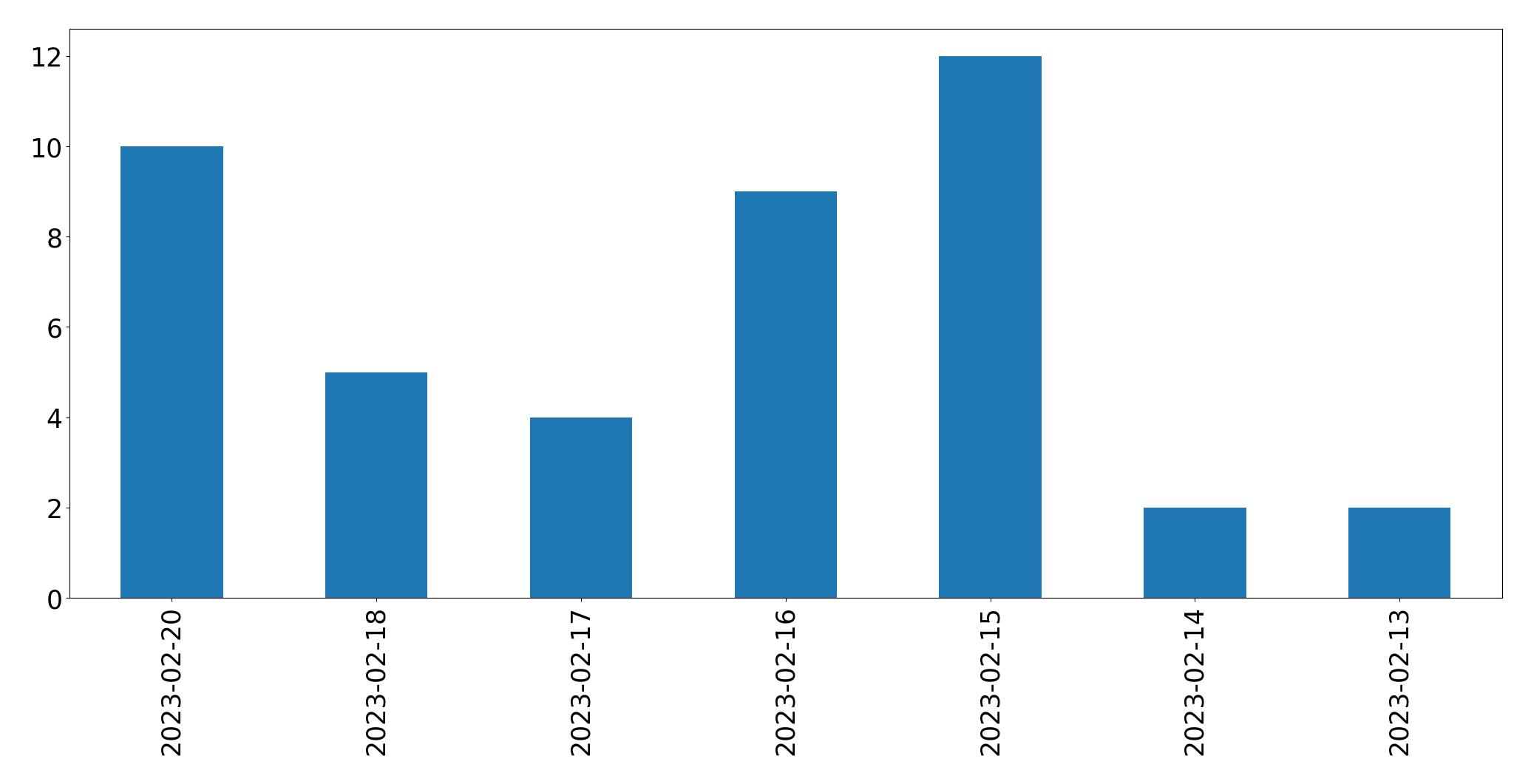 Gráfico de tweets por dia