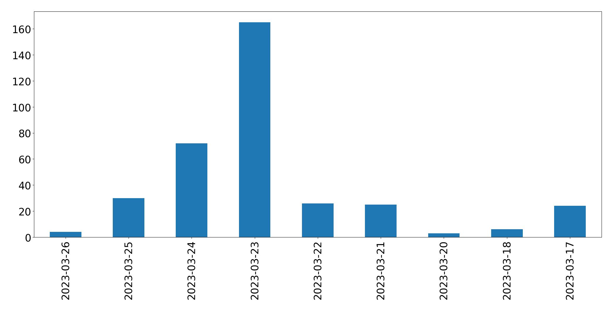 Tweets per day chart