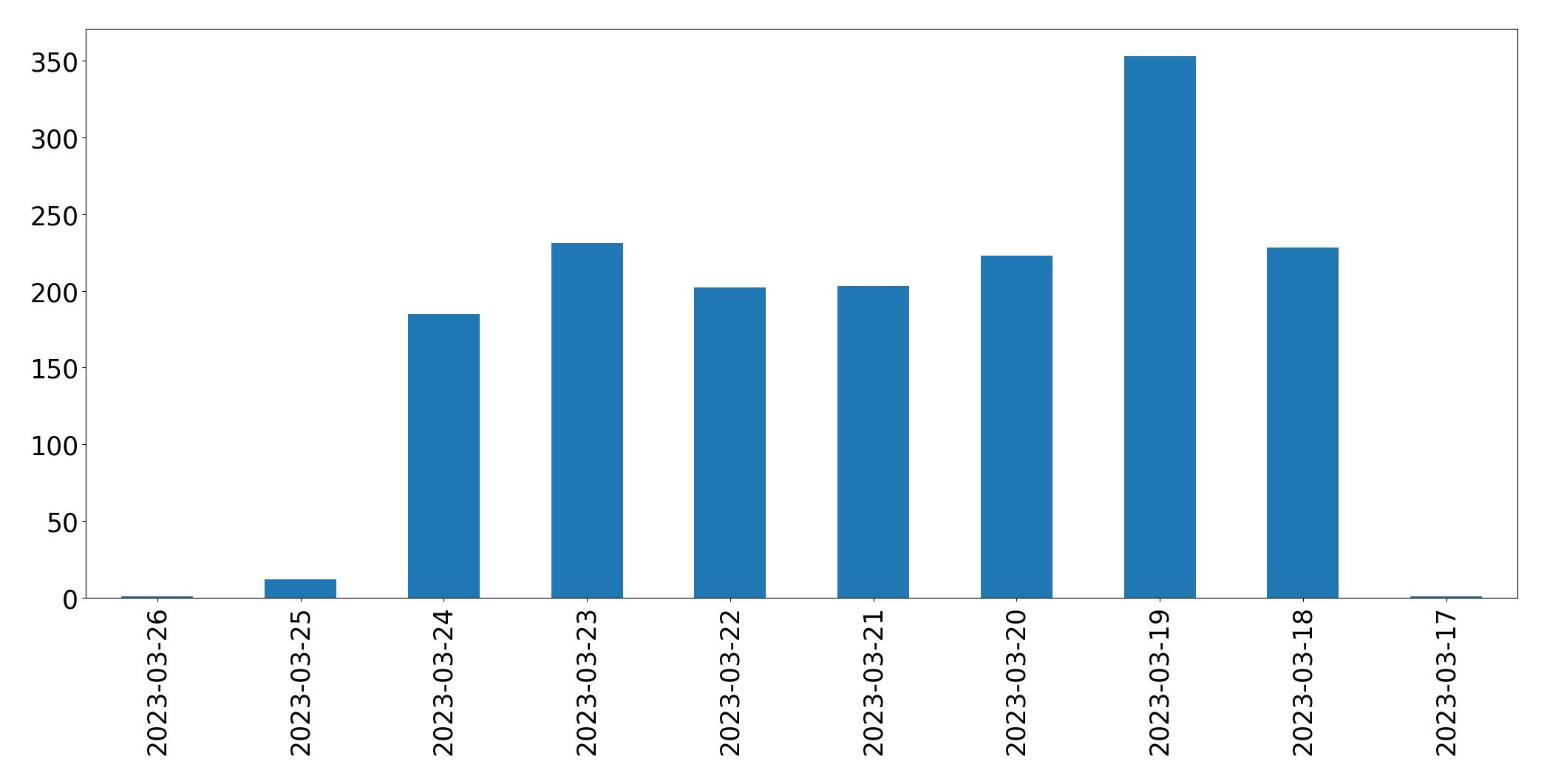 Gráfico de tweets por dia
