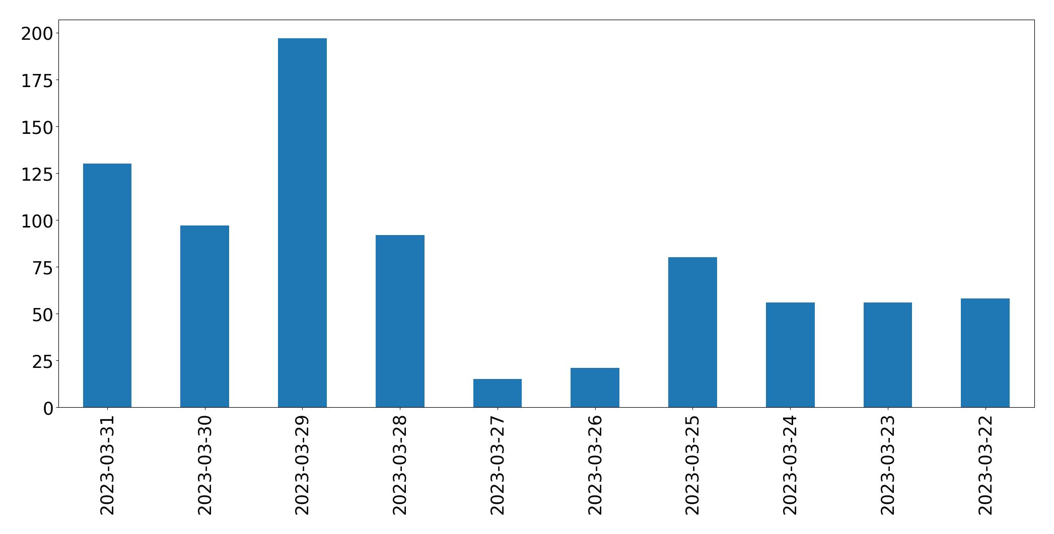 Gráfico de tweets por dia