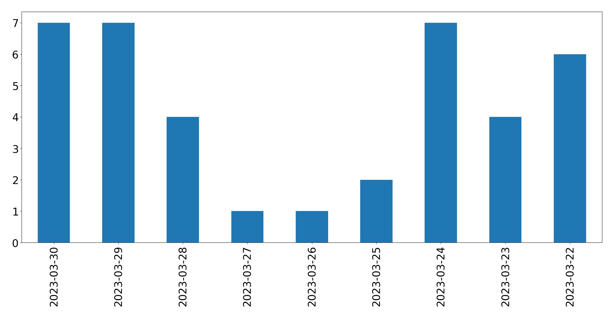 Gráfico de tweets por dia