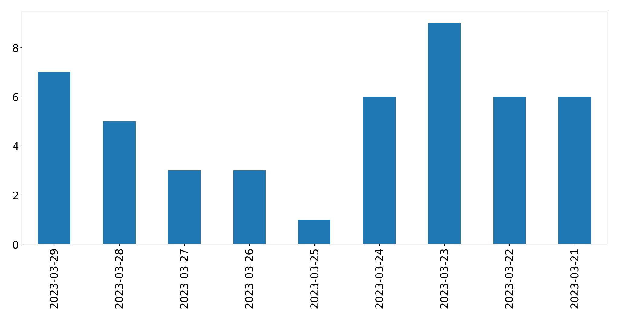 Gunluk tweet grafigi