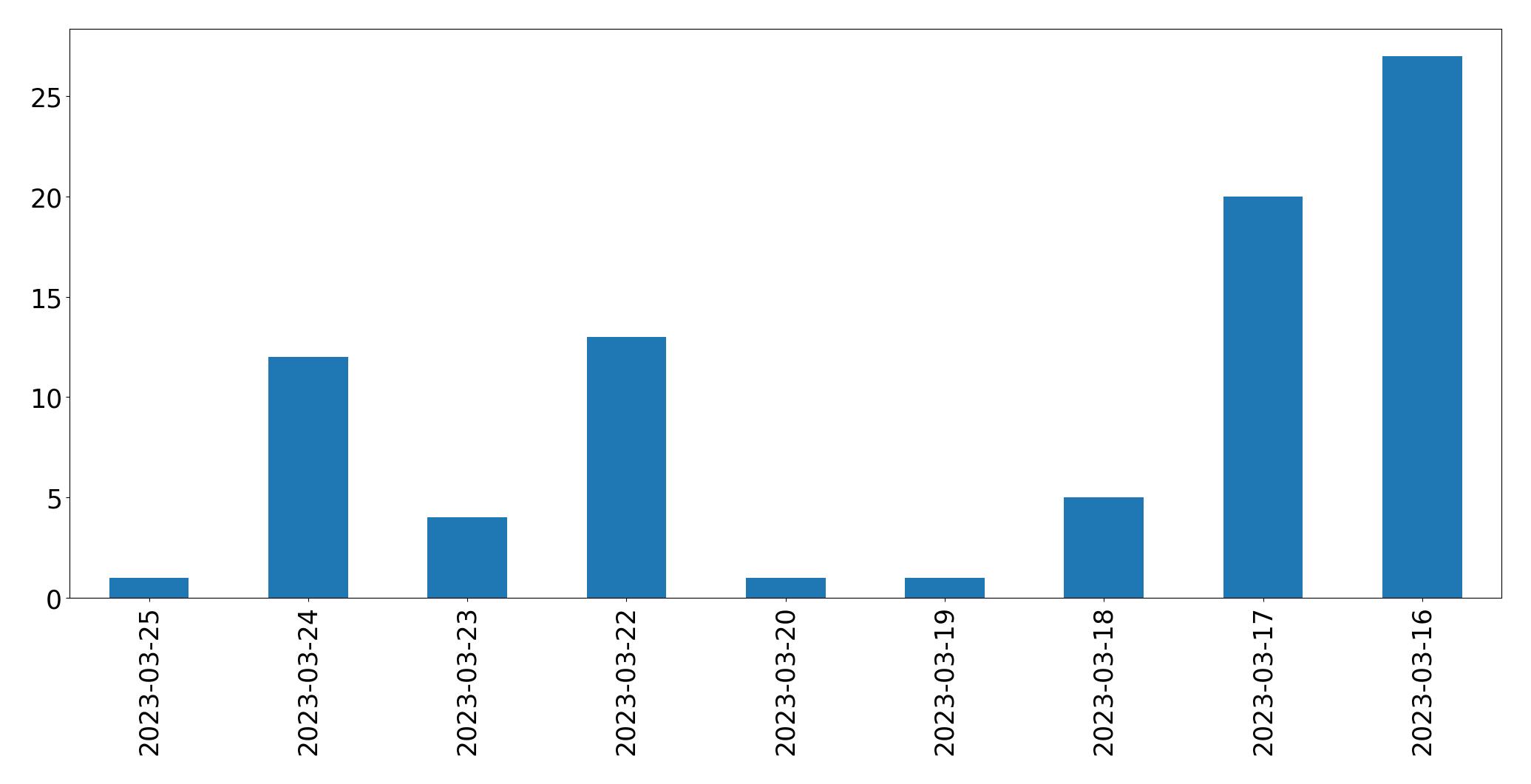 Gráfico de tweets por dia
