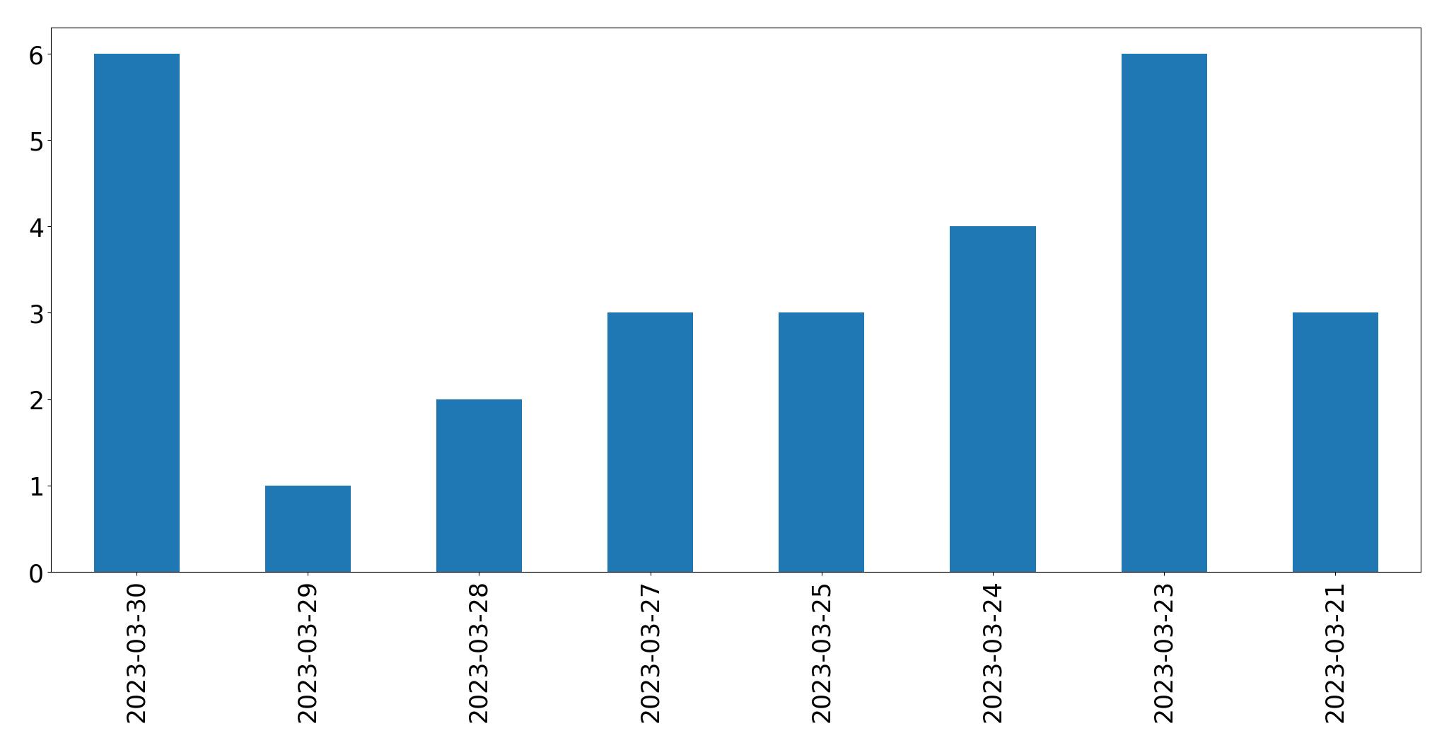 Gráfico de tweets por dia