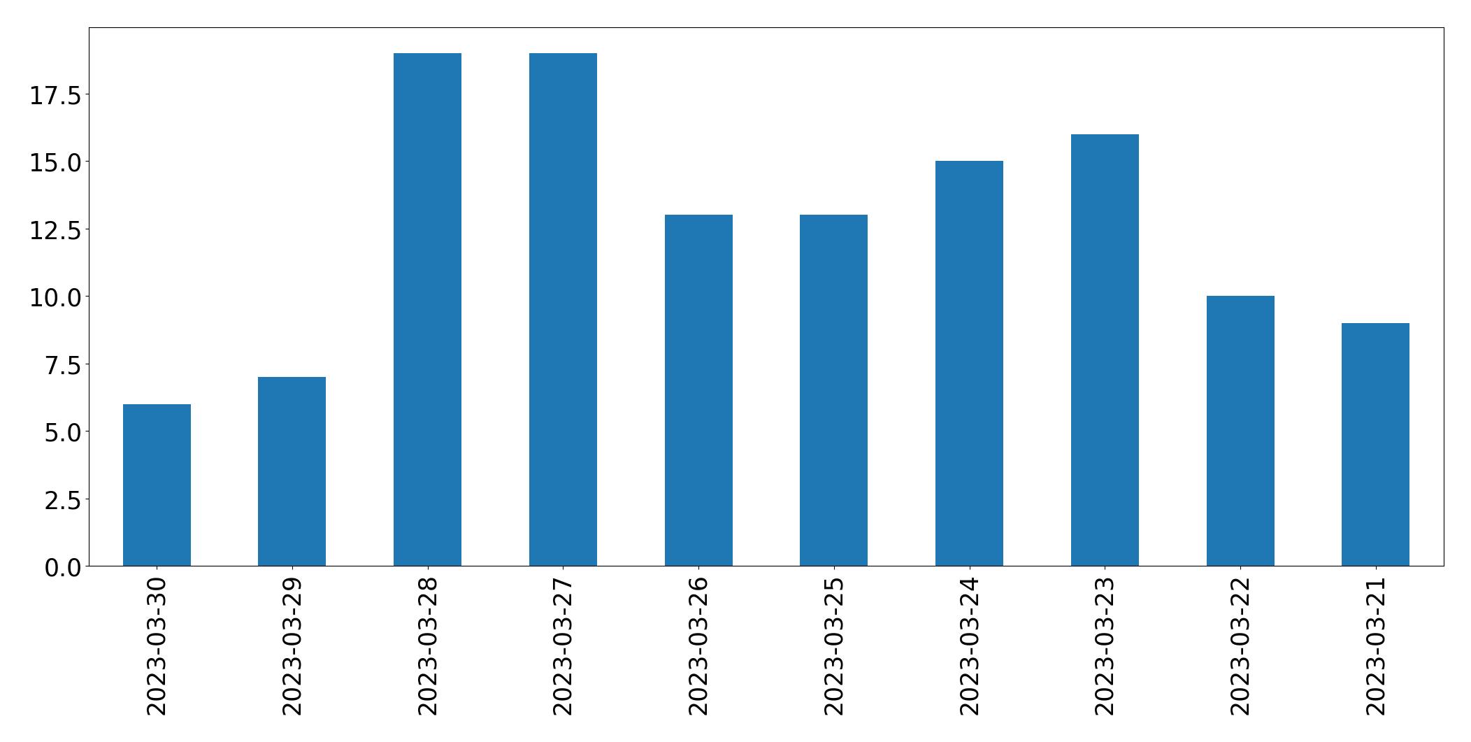 Gráfico de tweets por dia