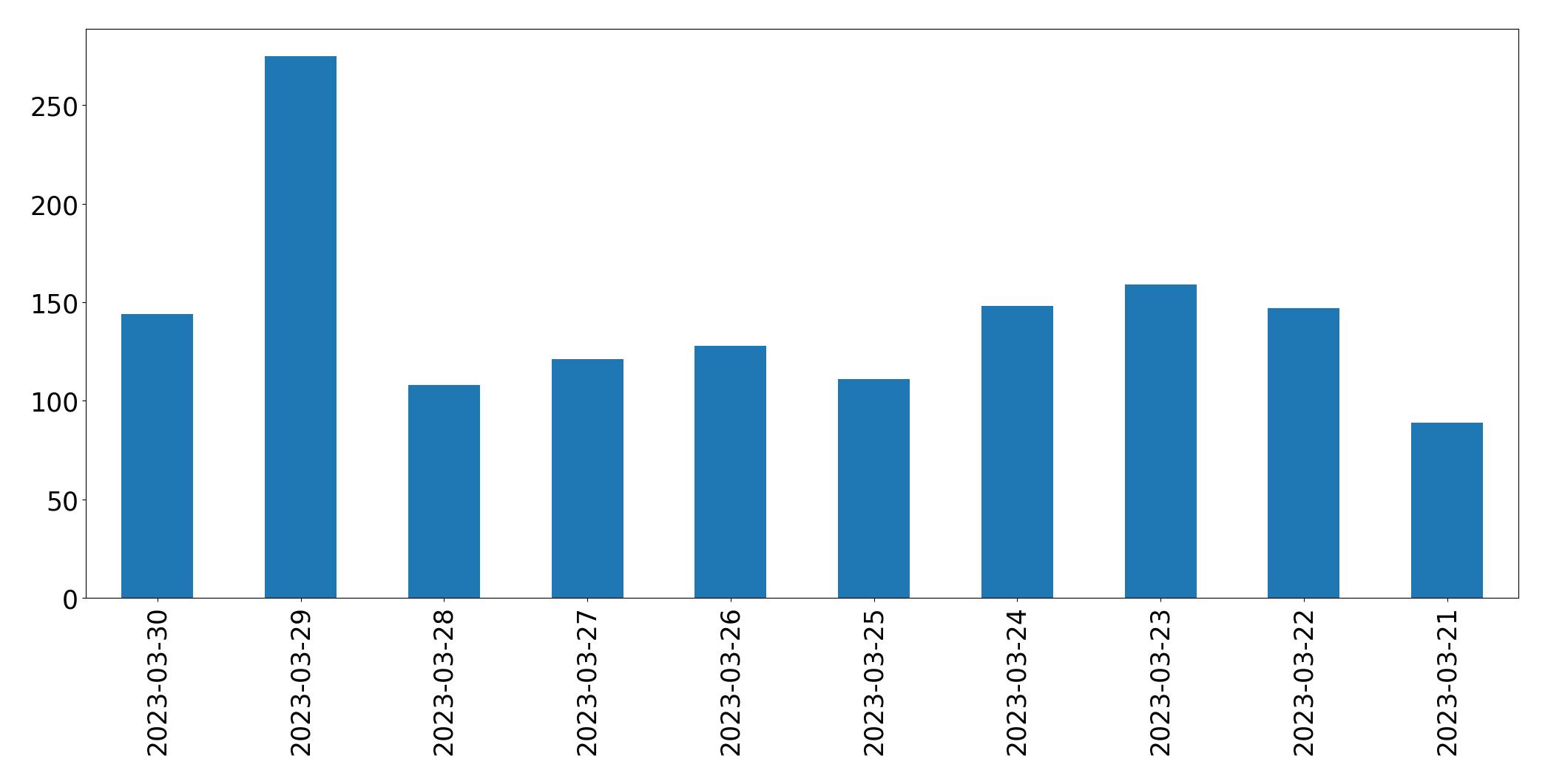 Tweets per day chart