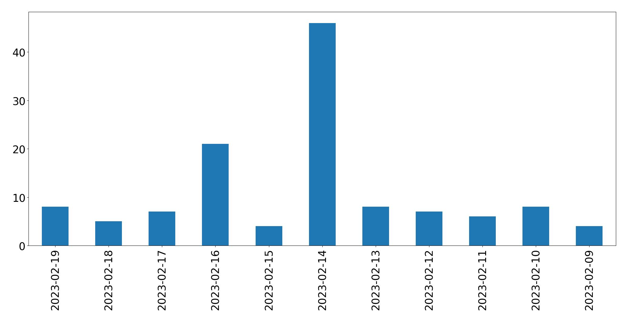 Gráfico de tweets por dia