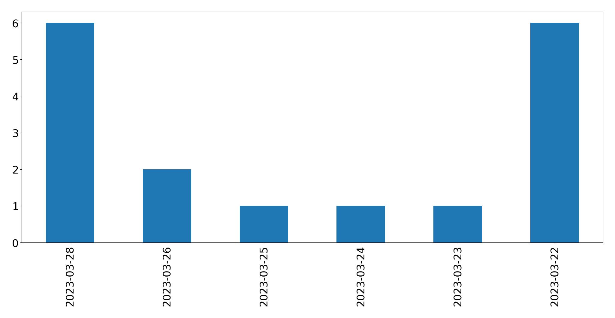 Tweets per day chart