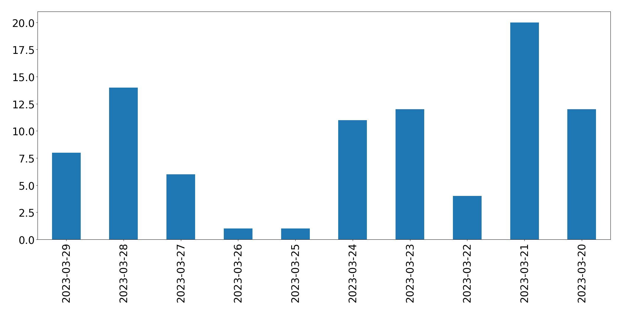 Gráfico de tweets por dia