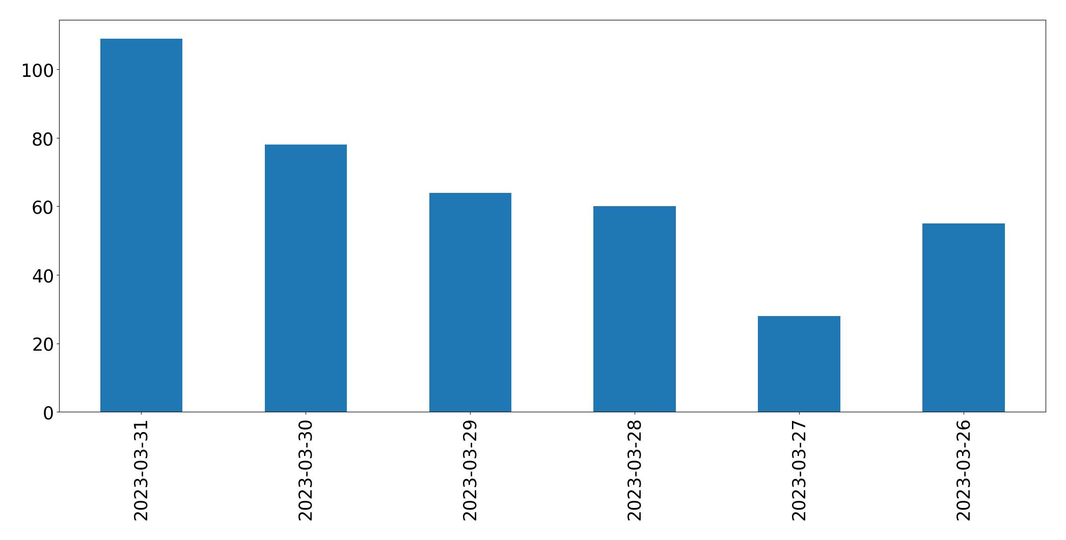 Gráfico de tweets por dia
