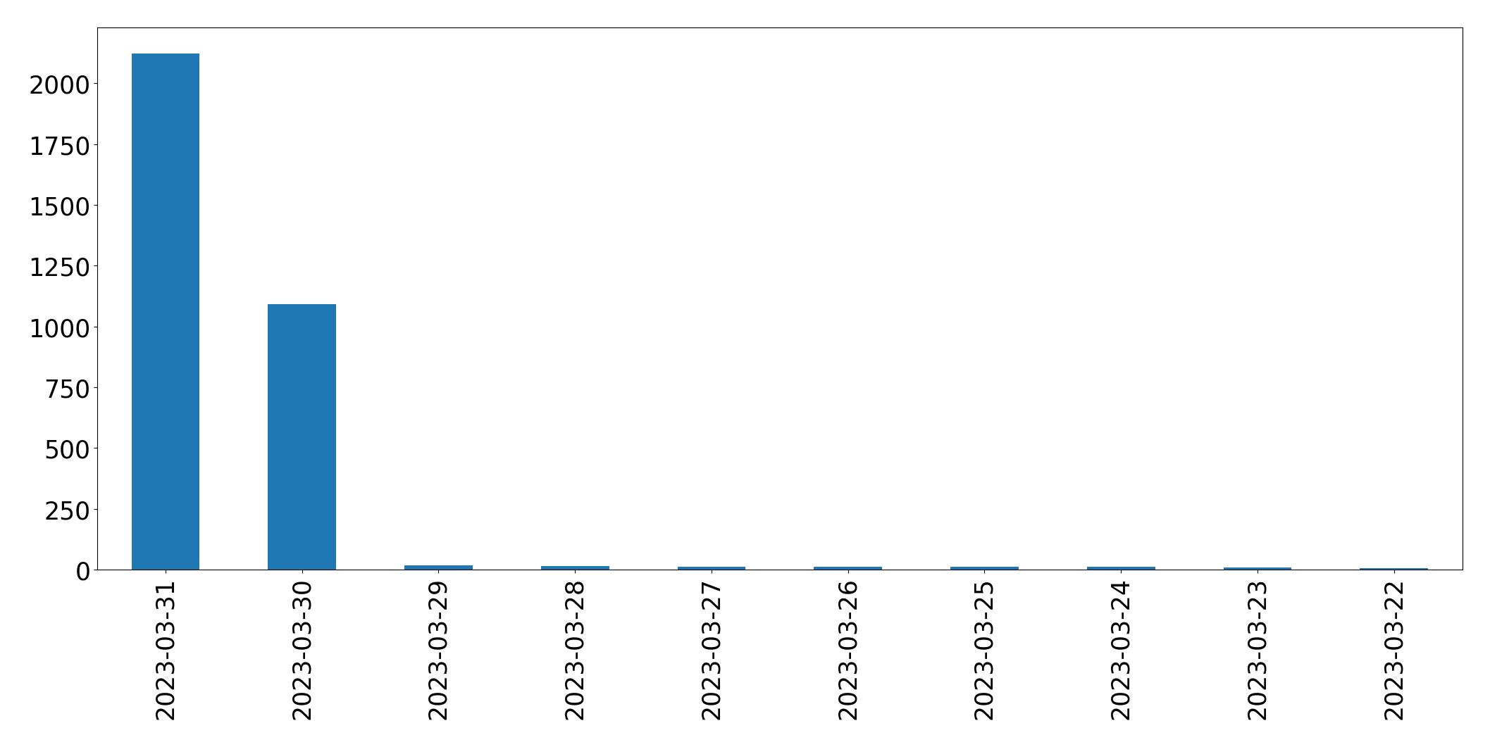 Grafik tweet per hari