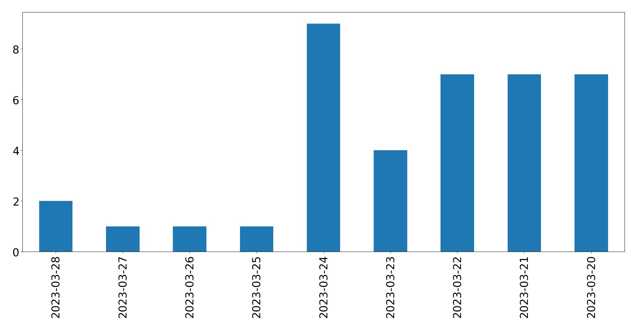 Tweets per day chart