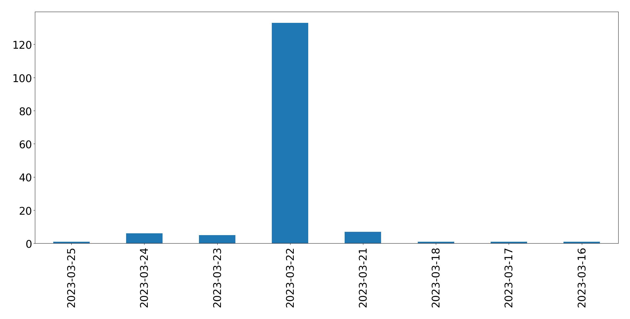Gunluk tweet grafigi
