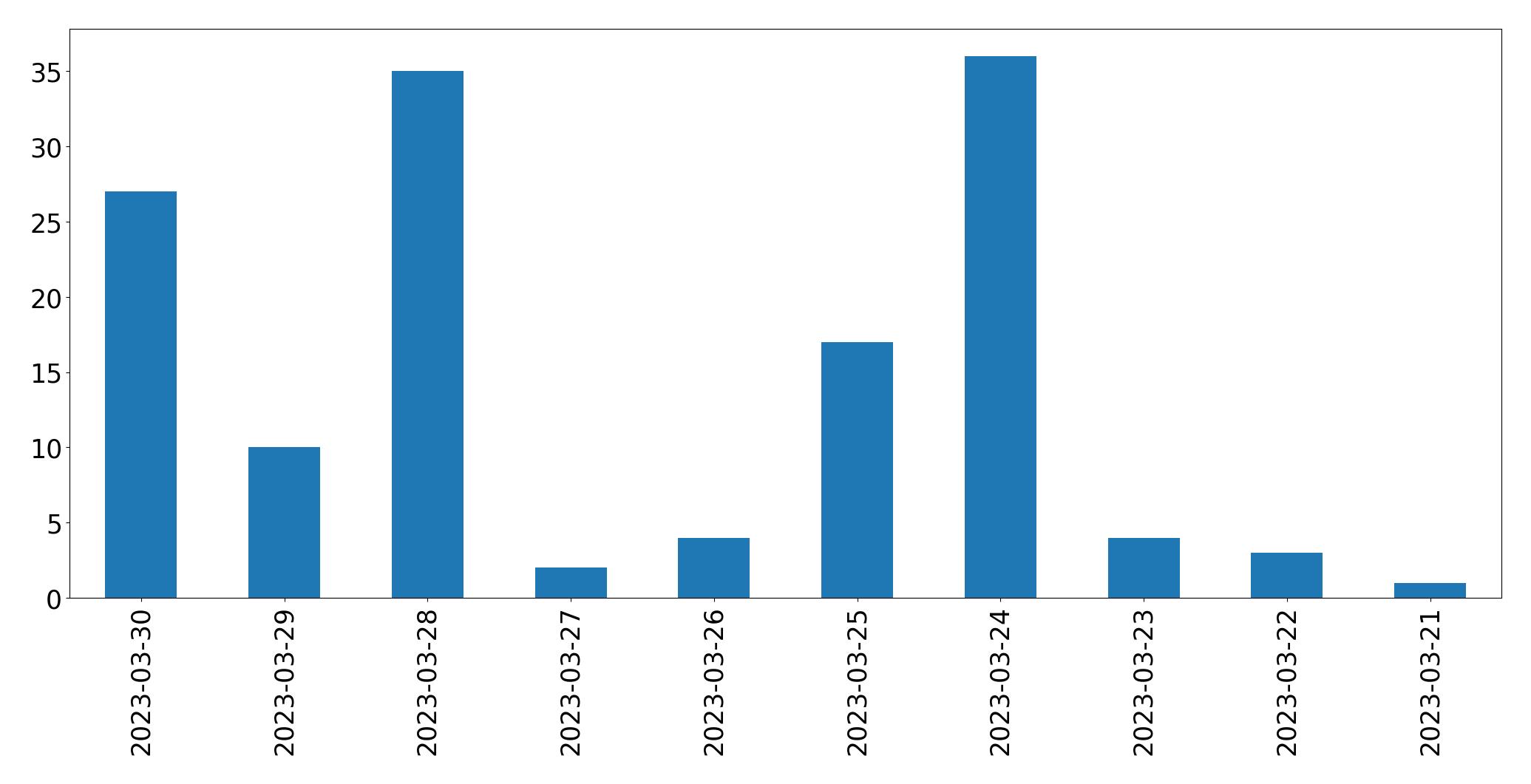 Gráfico de tweets por dia