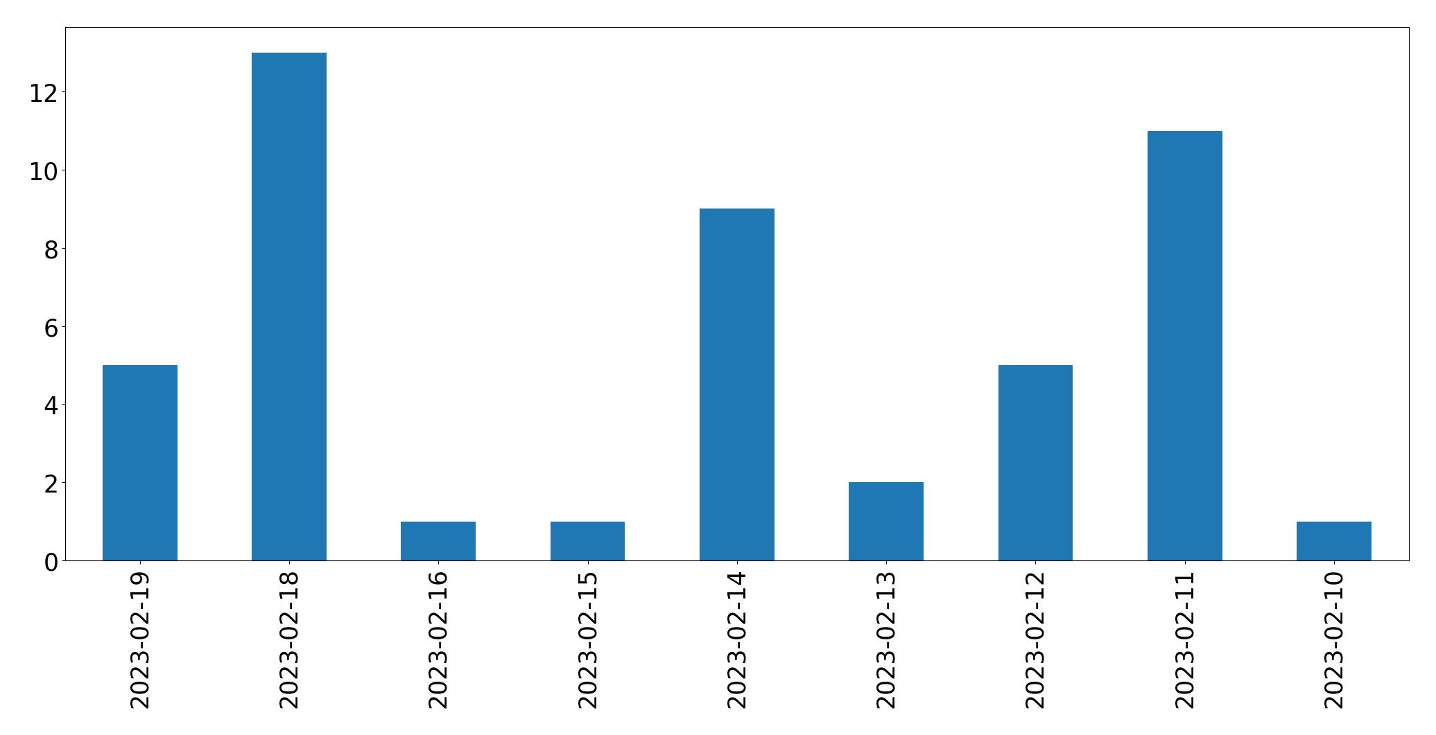 Gráfico de tweets por dia