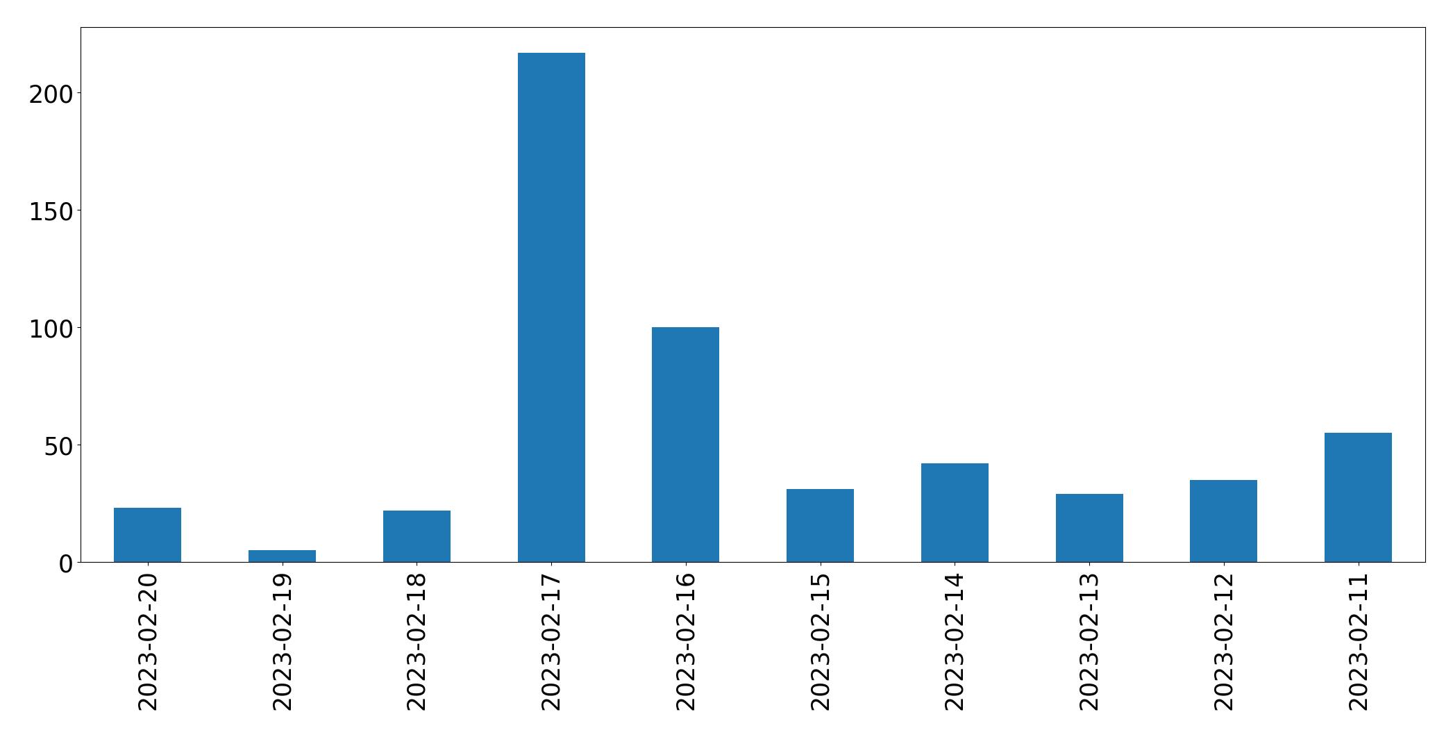 Gráfico de tweets por dia