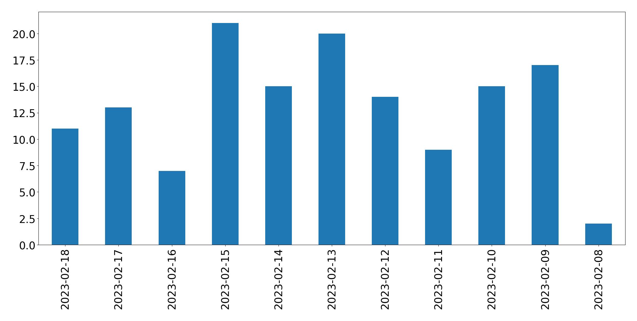 Grafik tweet per hari