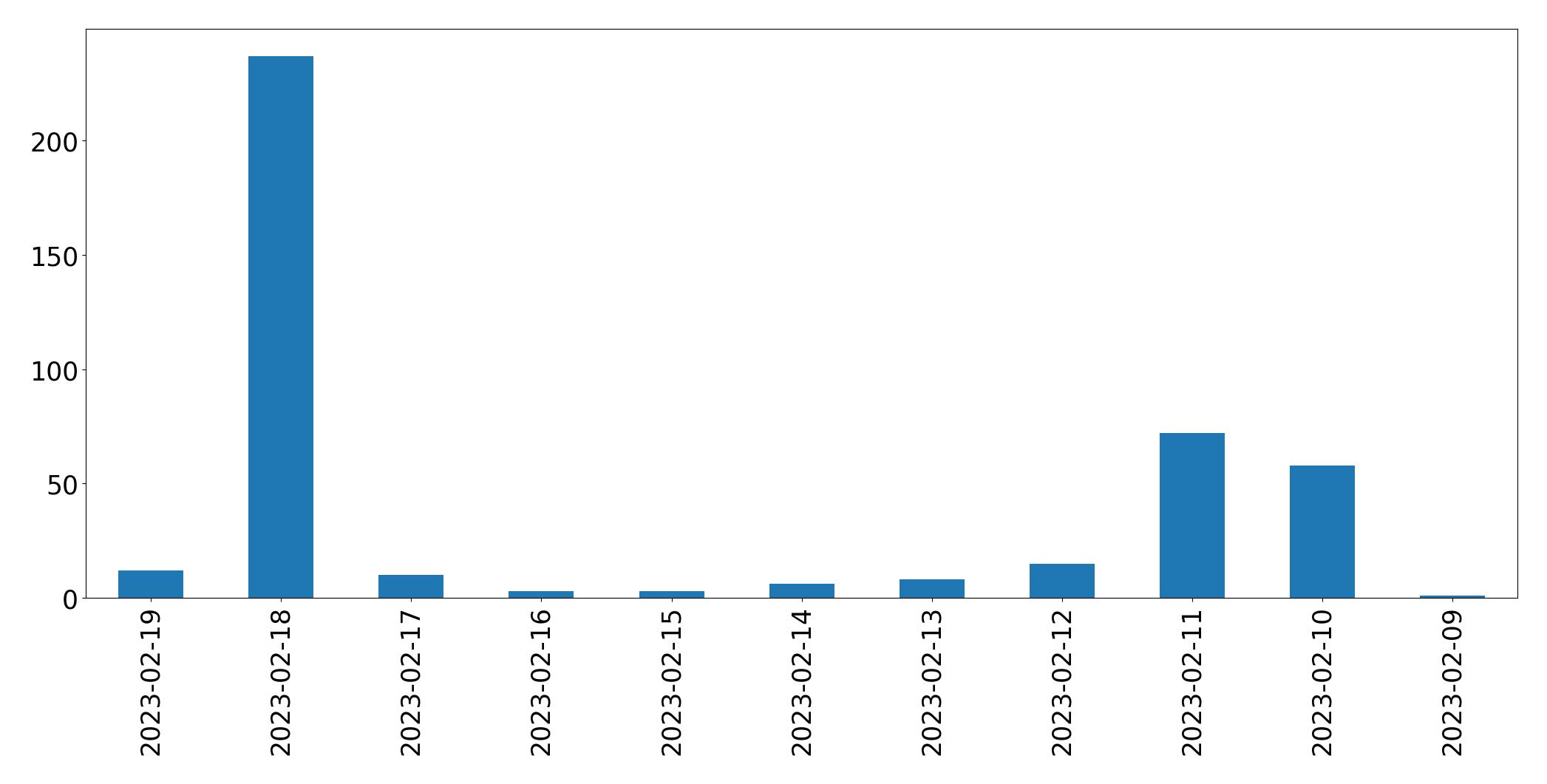 Gráfico de tweets por dia