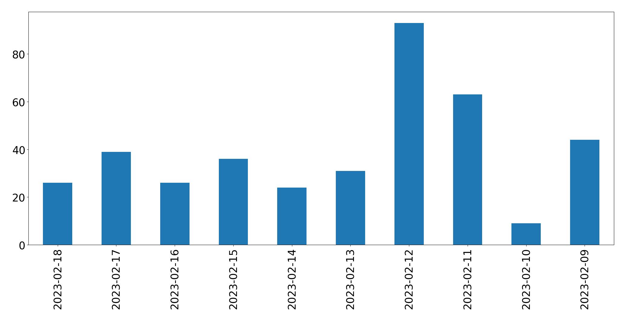 Gráfico de tweets por dia
