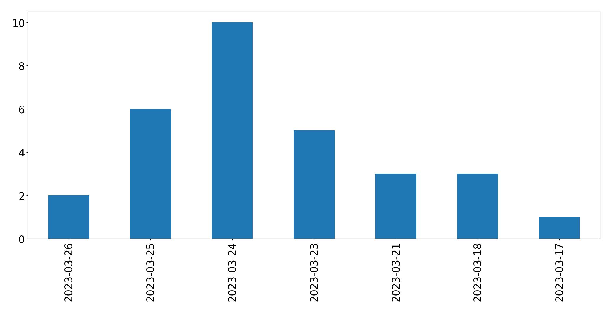 مخطط التغريدات اليومية