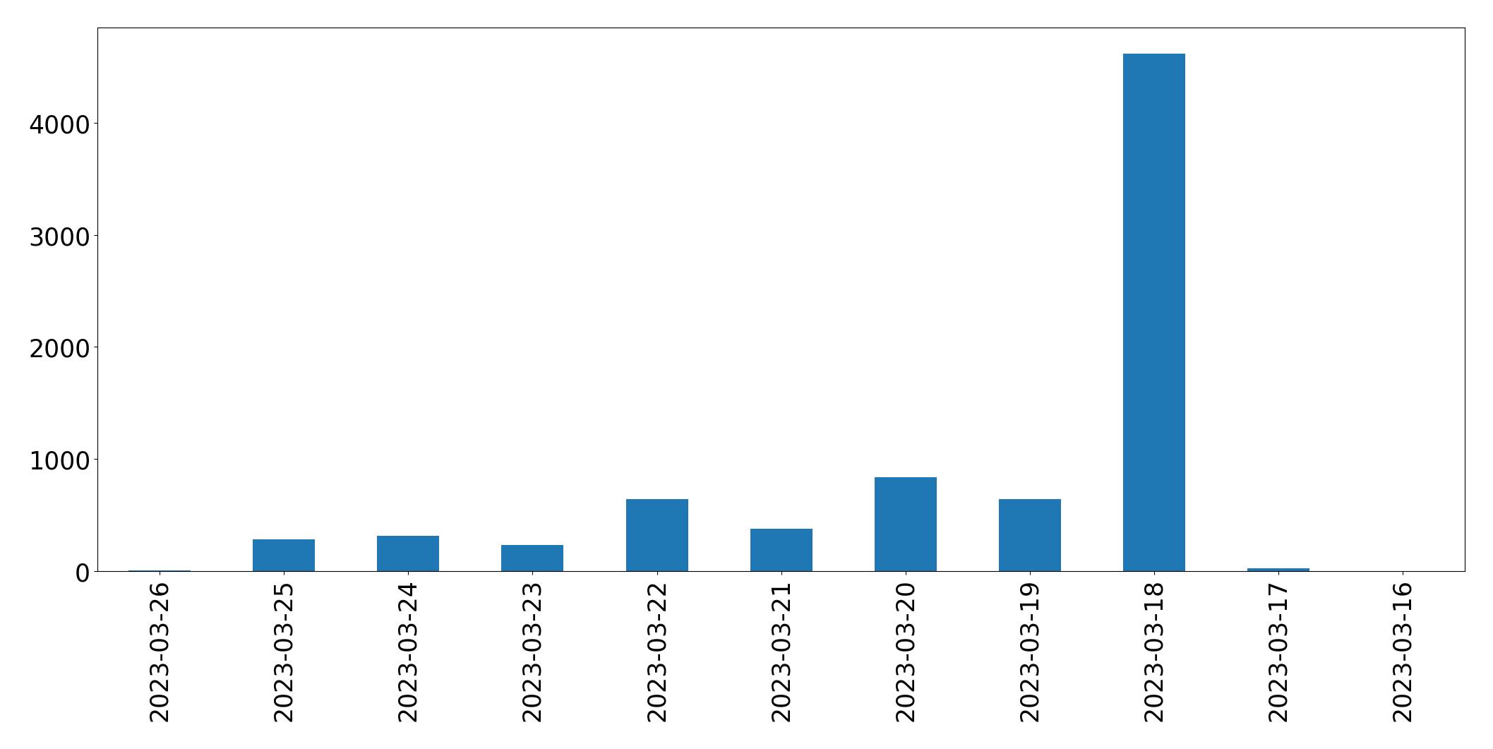 Gráfico de tweets por dia
