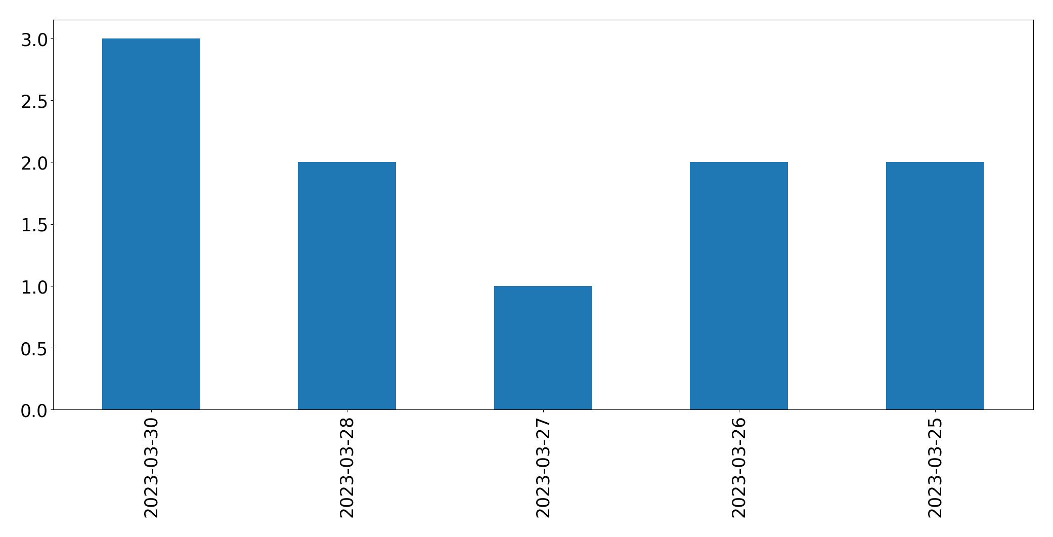Gráfico de tweets por dia