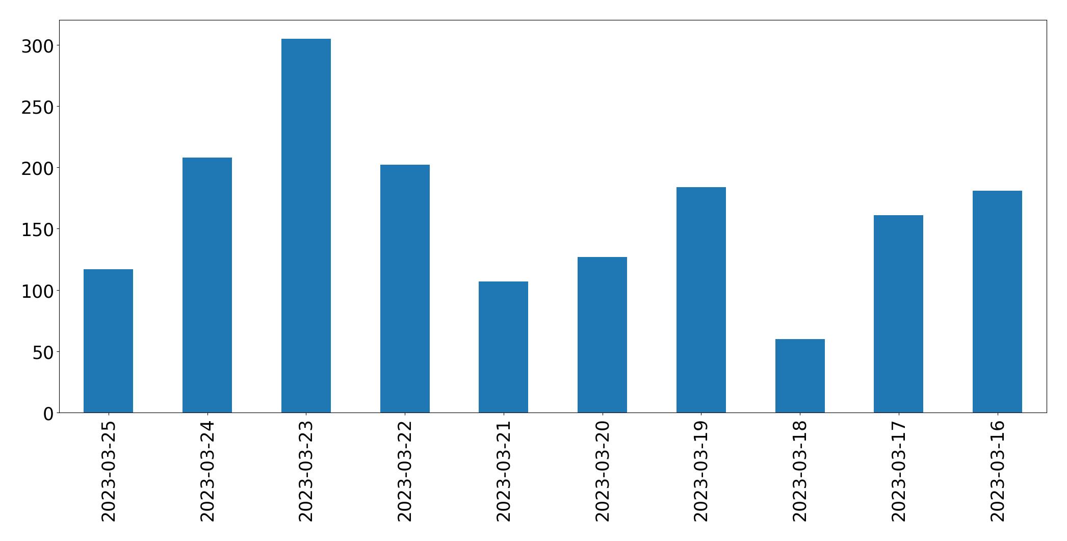 Gráfico de tweets por dia