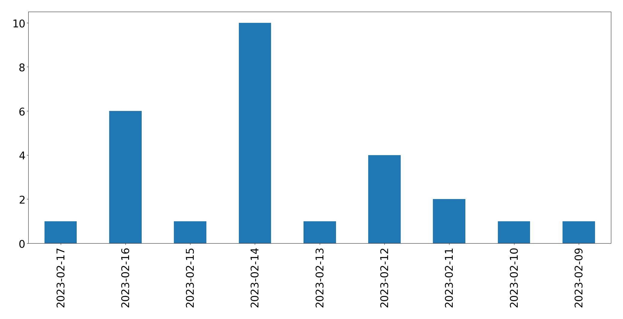 Grafik tweet per hari
