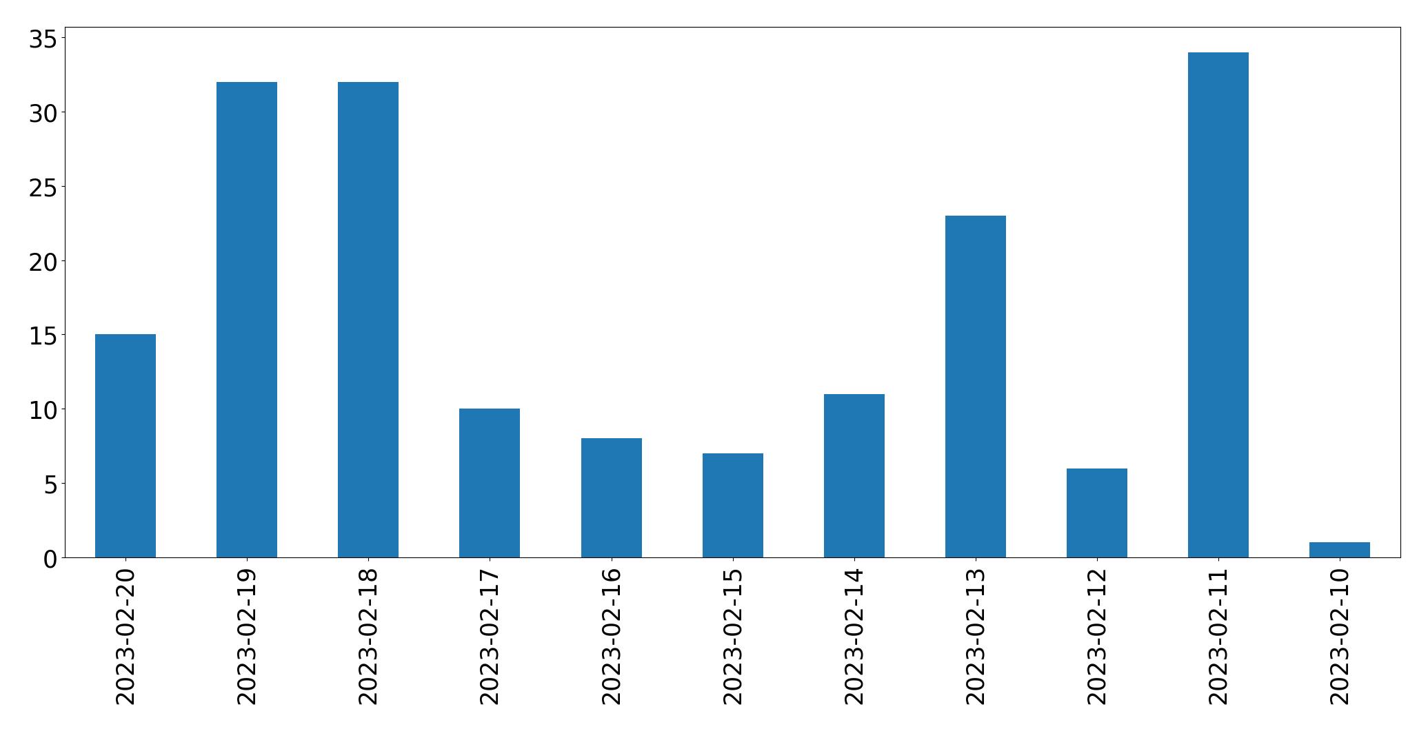Gráfico de tweets por dia